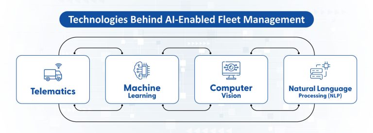 AI in Fleet Management: Boosting Efficiency & Safety